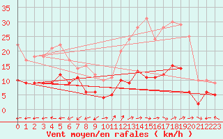 Courbe de la force du vent pour Mende - Chabrits (48)