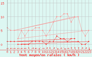 Courbe de la force du vent pour Douzy (08)