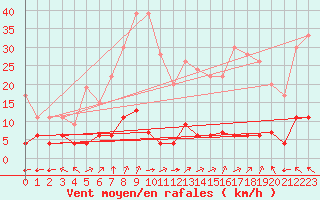 Courbe de la force du vent pour Chteau-Chinon (58)