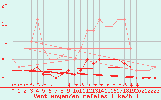 Courbe de la force du vent pour Goulles - Bagnard (19)