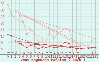 Courbe de la force du vent pour Saint-Saturnin-Ls-Avignon (84)