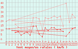 Courbe de la force du vent pour Ger (64)