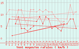 Courbe de la force du vent pour Chieming