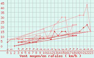 Courbe de la force du vent pour Langres (52) 