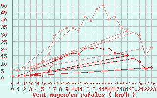 Courbe de la force du vent pour Luc-sur-Orbieu (11)