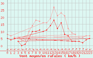 Courbe de la force du vent pour Muehldorf