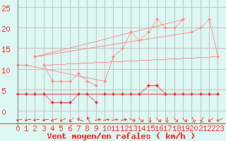 Courbe de la force du vent pour Chteau-Chinon (58)