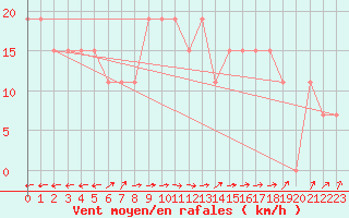 Courbe de la force du vent pour Mecheria