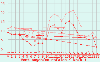 Courbe de la force du vent pour Elpersbuettel