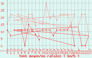 Courbe de la force du vent pour Luxeuil (70)