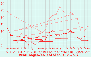 Courbe de la force du vent pour Brive-Laroche (19)