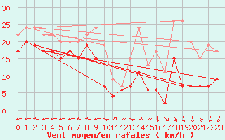 Courbe de la force du vent pour Grenoble/St-Etienne-St-Geoirs (38)