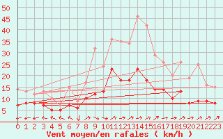 Courbe de la force du vent pour Waibstadt