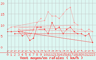 Courbe de la force du vent pour Chieming