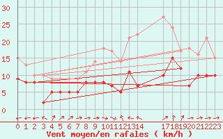 Courbe de la force du vent pour Belmont - Champ du Feu (67)