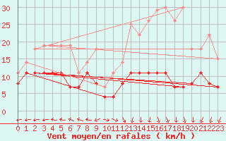 Courbe de la force du vent pour Lons-le-Saunier (39)