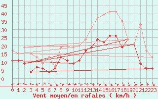 Courbe de la force du vent pour Aurillac (15)