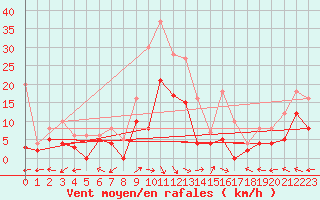 Courbe de la force du vent pour Mont-de-Marsan (40)