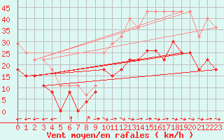Courbe de la force du vent pour Carcassonne (11)
