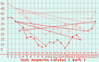 Courbe de la force du vent pour Klippeneck