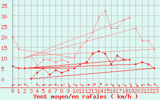 Courbe de la force du vent pour Le Grand-Bornand (74)