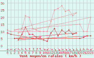 Courbe de la force du vent pour Lons-le-Saunier (39)