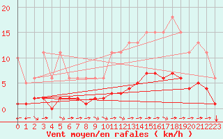 Courbe de la force du vent pour Luc-sur-Orbieu (11)