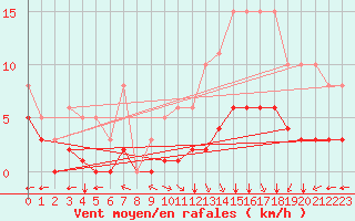Courbe de la force du vent pour Villarzel (Sw)