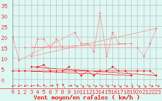 Courbe de la force du vent pour Chteau-Chinon (58)