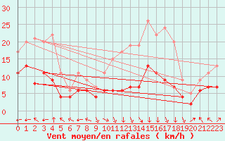 Courbe de la force du vent pour Lons-le-Saunier (39)