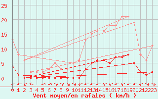 Courbe de la force du vent pour La Baeza (Esp)