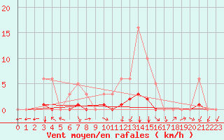 Courbe de la force du vent pour Meyrueis