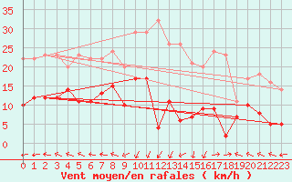Courbe de la force du vent pour Saint-Sauveur-Camprieu (30)