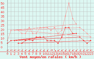 Courbe de la force du vent pour Saint-Auban (04)