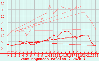 Courbe de la force du vent pour Besanon (25)