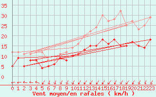 Courbe de la force du vent pour Creil (60)