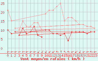 Courbe de la force du vent pour Neu Ulrichstein