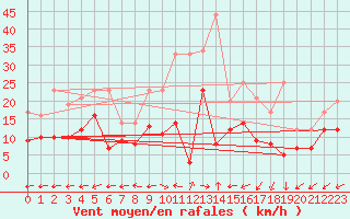 Courbe de la force du vent pour Grenoble/St-Etienne-St-Geoirs (38)