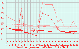 Courbe de la force du vent pour Coburg