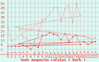 Courbe de la force du vent pour La Comella (And)