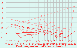 Courbe de la force du vent pour Pontarlier (25)