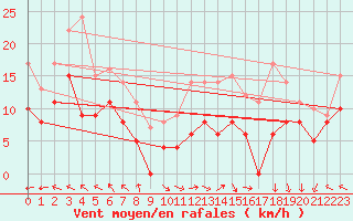 Courbe de la force du vent pour Lons-le-Saunier (39)