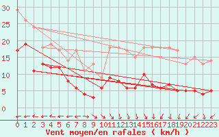 Courbe de la force du vent pour Klippeneck