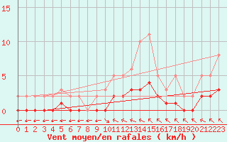 Courbe de la force du vent pour Grandfresnoy (60)