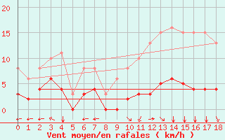 Courbe de la force du vent pour Villarzel (Sw)