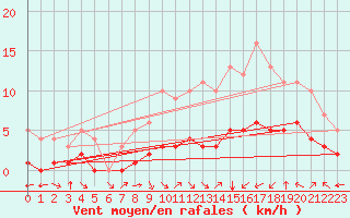 Courbe de la force du vent pour Fiscaglia Migliarino (It)