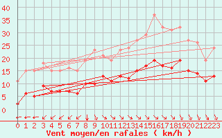 Courbe de la force du vent pour Saint-Haon (43)