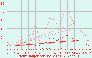 Courbe de la force du vent pour Abbeville - Hpital (80)