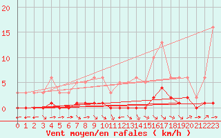 Courbe de la force du vent pour La Baeza (Esp)