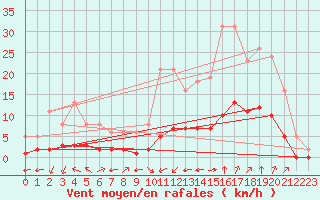 Courbe de la force du vent pour Aniane (34)